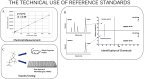 Figure 2A is a line graph, plotting instrumental response, ranging from 0 to 3,000,000 in increments of 500,000 (y-axis) across concentration (nanogram per liter), ranging from 0 to 2,500 in increments of 500 (x-axis). The following information is given: lowercase y equals lowercase m x plus lowercase b and lowercase italic r 2 equals 0.99. Figure 2B is a set of three graphs. On the top-left, a line graph plots response (y-axis) across retention time (x-axis) for sample and analyte. At the bottom-left, a line graph representing a chromatogram plots response (y-axis) across retention time (x-axis) for standard and analyte. On the right, a graph titled Identification of chemicals, representing a mass spectrum, plots relative intensity [percentage], ranging from negative 100 to 100 in increments of 25 (y-axis) across mass-to-charge ratio, ranging from 50 to 150 in increments of 10 (x-axis) for sample spectra and standard spectra. Figure 2C is an illustration that represents toxicity testing methodologies for chemical compounds on whole organism studies, including rats, and new approach methodologies, including in vitro assays.