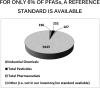Figure 1 is a pie chart titled For only 6 percent of per- and polyfluoroalkyl substances, a reference standard is available and displays the following information: the value given for industrial chemicals is 196, total pesticides is 252, total pharmaceuticals is 107, and other (for example not in our inventory or no standard available) is 9,445.