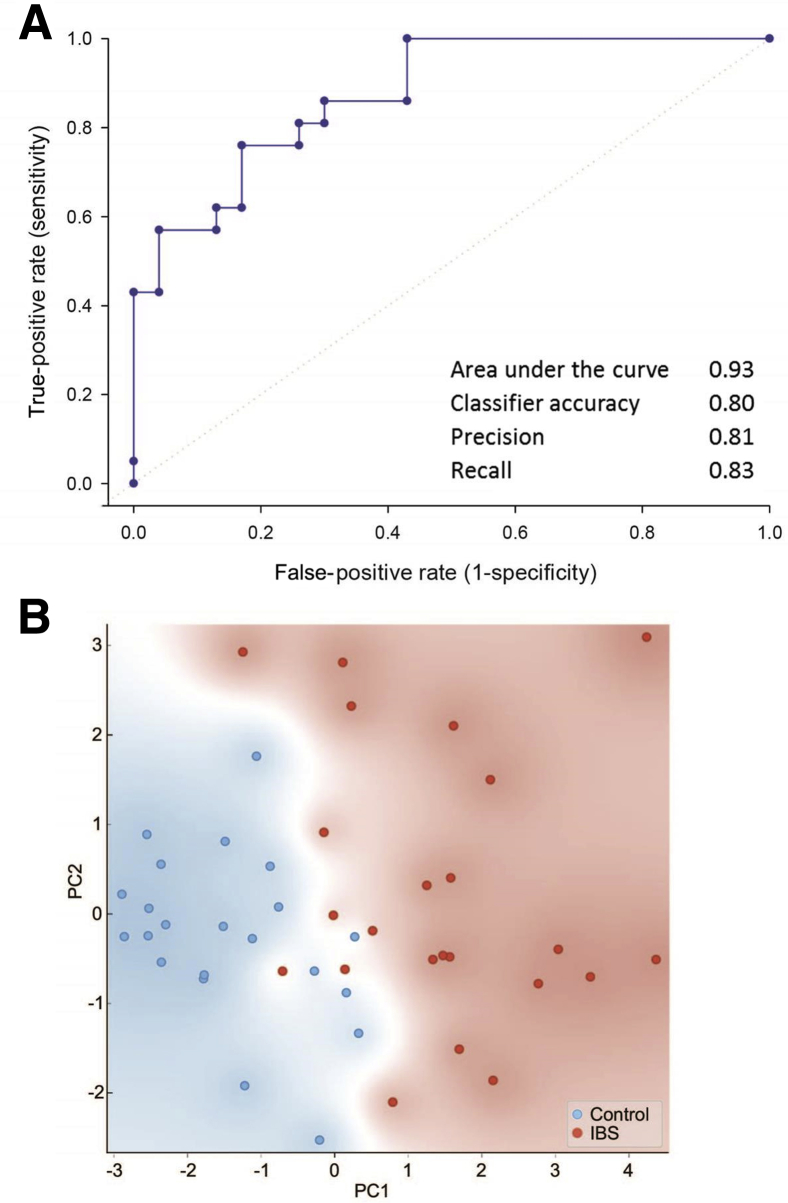 Figure 4