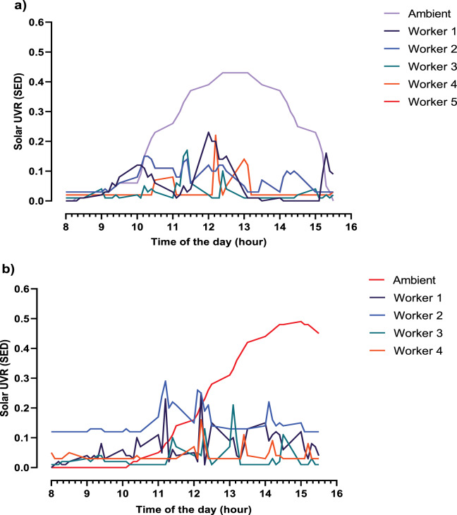 Workers' sun exposure in relation to hourly ambient changes