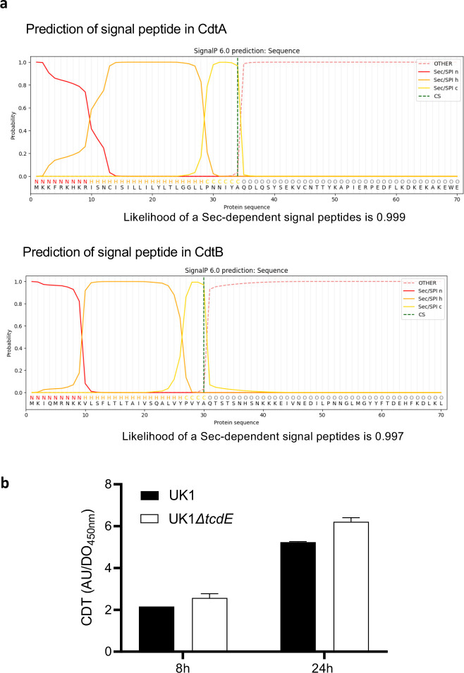 Extended data Fig 5: