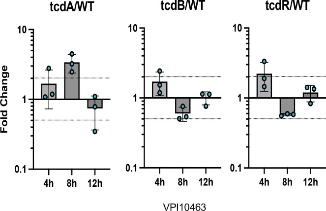 Extended data Fig 3: