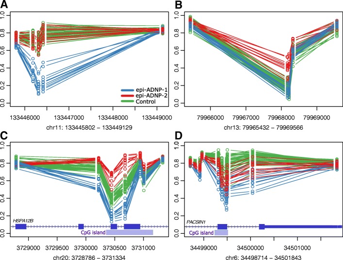 Gene domain-specific DNA methylation episignatures highlight distinct ...