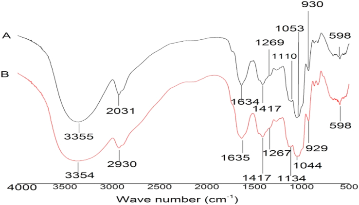 Figure 2