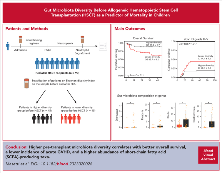 graphic file with name BLOOD_BLD-2023-020026-ga1.jpg