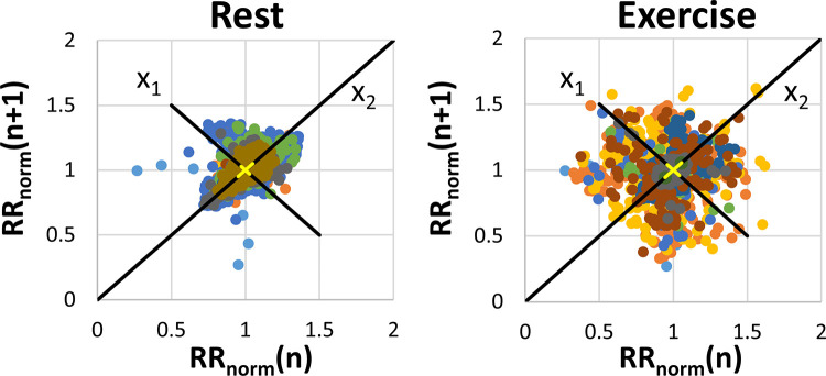 Composite Poincaré plots generated from normalized R-R interval length data in each participant at rest (left) and during exercise (right). Variation along the x1 axis represents short-term variability in heart rate, whereas variation along the x2 axis represents long-term variability. The different colored dots represent measurements from different participants.