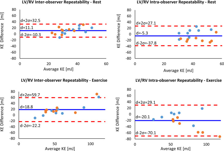 Bland-Altman plots for interobserver and intraobserver variability of total KE in the LV (blue dots) and RV (orange dots) at rest and during exercise. The solid blue line indicates the mean difference (d), while the dashed red lines indicate the upper and lower bounds of the 95% limits of agreement. KE = kinetic energy, LV = left ventricle, RV = right ventricle.