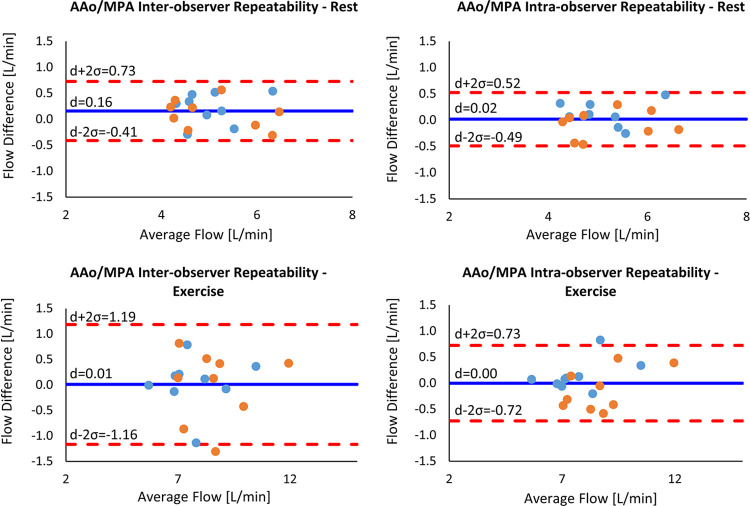 Bland-Altman plots for interobserver and intraobserver variability in mean flow in the AAo (blue dots) and MPA (orange dots) at rest and during exercise. The solid blue line indicates the mean difference (d), while the dashed red lines indicate the upper and lower bounds of the 95% limits of agreement. AAo = ascending aorta, MPA = main pulmonary artery.