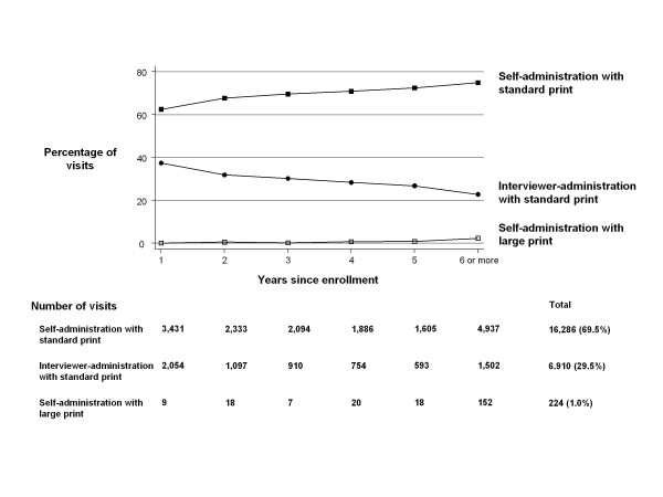 Interviewer versus self-administered health-related quality of life ...