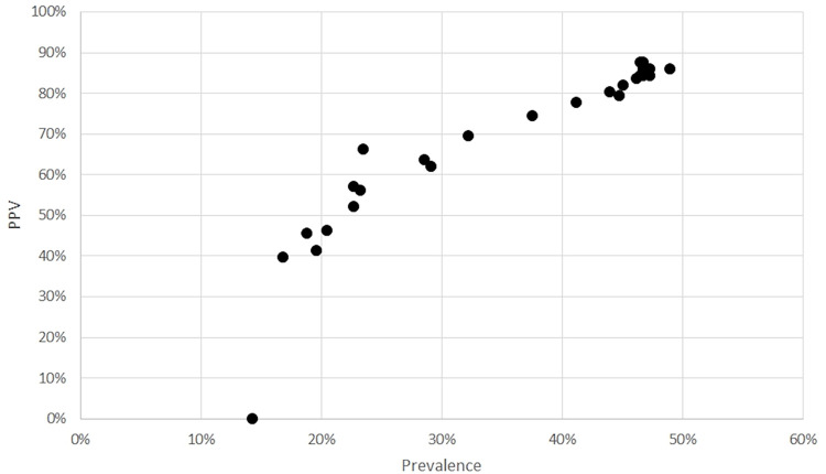 Positive predictive value for a “typical” pattern in relation with prevalence.