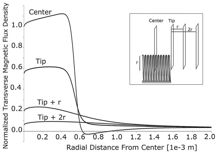 Fig. 6