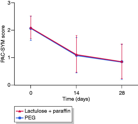 Comparative efficacy and safety of lactulose plus paraffin vs ...