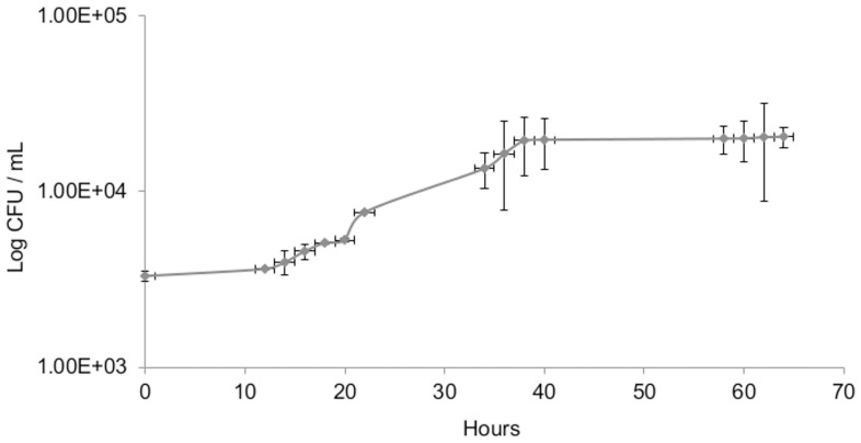 Figure 6