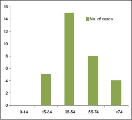 Chart 1