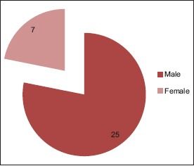 Chart 2