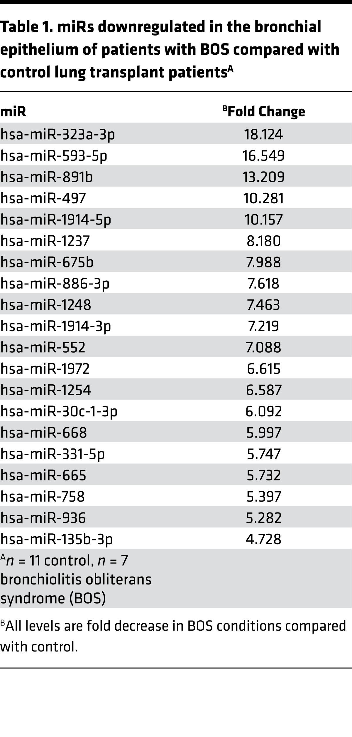 graphic file with name jciinsight-1-90301-g009.jpg