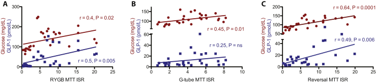 Figure 5