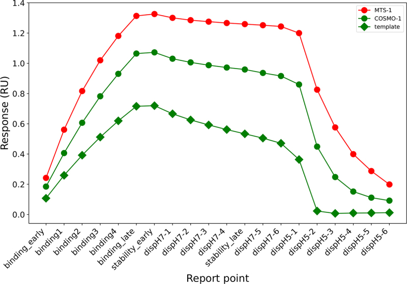 Line plot is showing biacore sensorgrams among the sequence with top pH-binding score on MTS, the best sequence with single mutation and the template sequence. top pH-binding score on MTS antibody is expected to exhibit an improved pharmacokinetic profile.