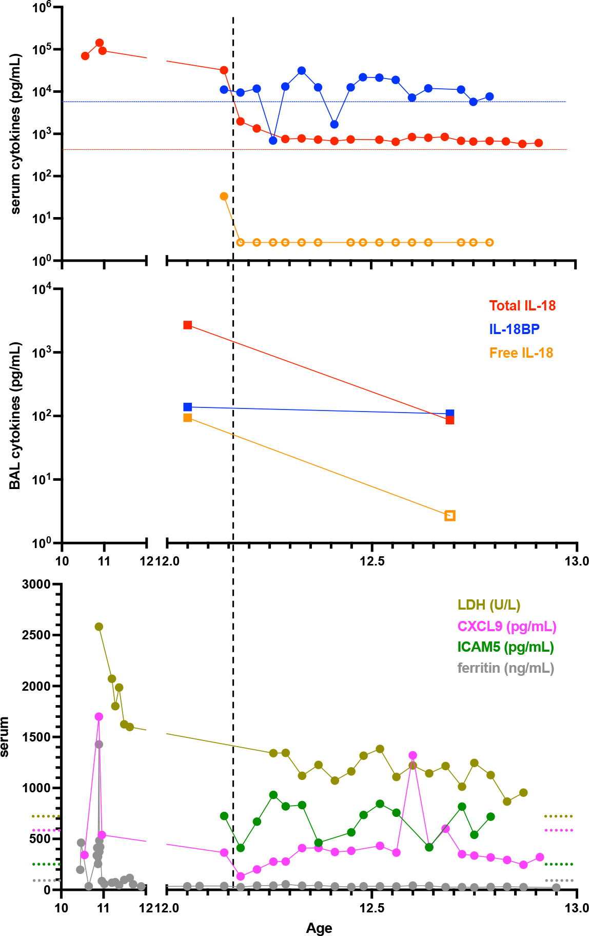 Figure 3: