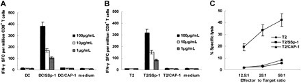 Figure 2. Specific reactivity of human CTLs induced by SSP-1–loaded DCs in vitro. SSp-1–specific CTLs were generated from the PBMCs of 7 of 11 HLA-A2.1+ healthy donors through 4 sequential rounds of stimulation with SSp-1–pulsed DCs. Resulting CTLs were tested for IFN-γ release (A-B) and SSp-1–specific lysis (C) using an ELISPOT assay and a standard 4-hour chromium release assay. Autologous DCs (A) and T2 cells (B) were pulsed with indicated concentrations of SSp-1 (DC/SSp-1, T2/SSp-1) or irrelevant peptide CAP-1 (DC/CAP-1, T2/CAP-1), and then used as stimulators in an IFN-γ release assay. (C) CTLs lysed T2 cells loaded with SSp-1, but not T2 cells loaded with the irrelevant peptide CAP-1 or T2 cells alone. Results are representative of 3 independent experiments. Data represent means ± SD.