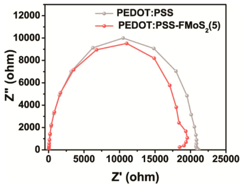 Figure 6