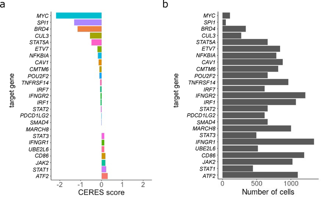 Extended Data Fig. 7