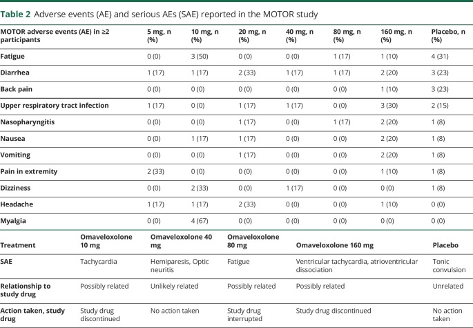 graphic file with name NEUROLOGY2019977025TT2.jpg