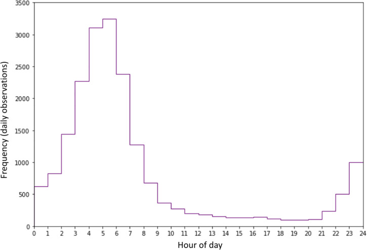 Fig 3