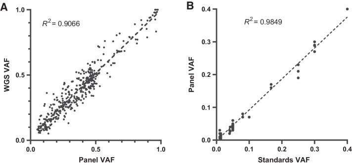 Figure 2. Validation of mutation VAF against matched WGS data (A) and DNA standards (B).