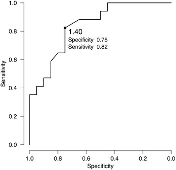 Fig. 3