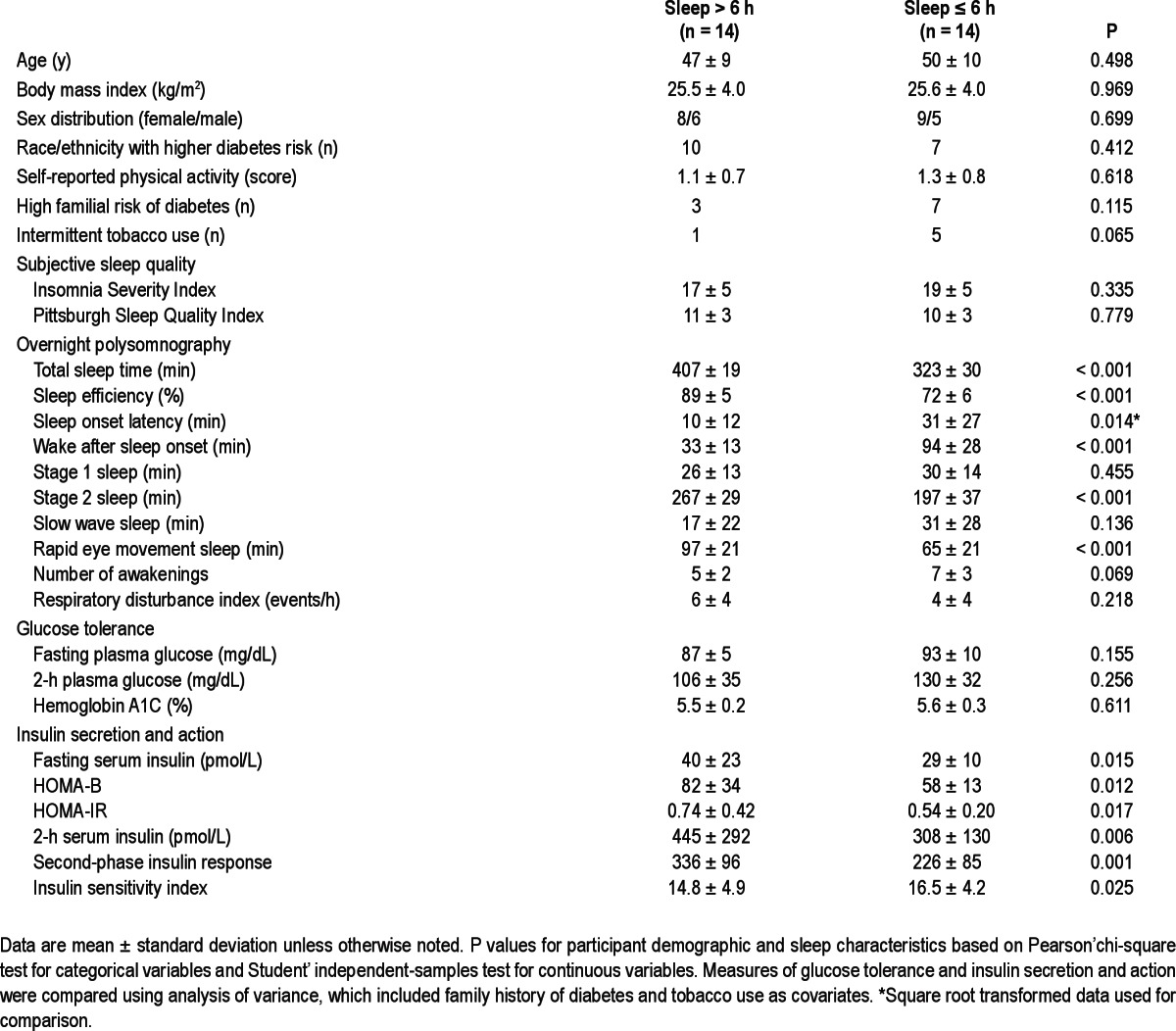 graphic file with name aasm.36.6.955.t01.jpg