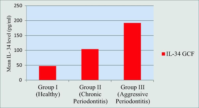 Graph 3