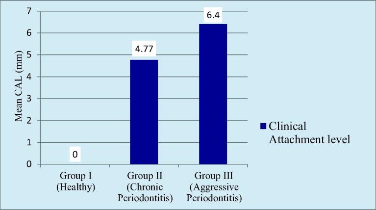 Graph 2