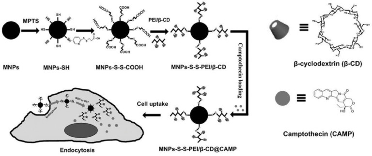 Fig 9