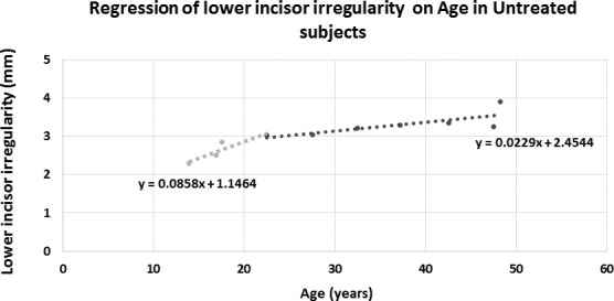 Figure 4. Regression of mandibular incisor irregularity by age of untreated subjects. The regression equation was calculated for untreated subjects based on previous studies.9,10 The curve is steeper for subjects 22 years and younger; this segment was used as a norm for the start and end of treatment. A flatter line appeared for subjects 22 years and older; this regression line was used as a norm for recall.