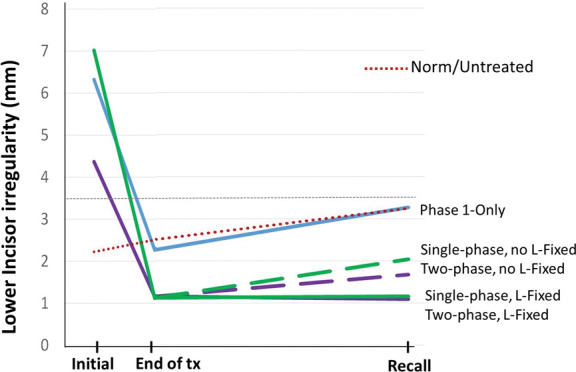 Figure 5. Plots comparing the mean incisor irregularities observed in the three treated groups and age-normed incisor irregularity observed in the untreated subjects. The red dotted line indicates age-normed incisor irregularity regression for the untreated subjects calculated in Figure 4. The horizontal broken line indicates the clinically acceptable incisor irregularity (3.5 mm).1