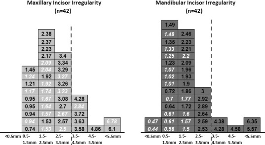 Figure 3. Distribution of incisor irregularity in the maxillary and mandibular arches at recall. Each cell in each histogram represents 1 patient and contains the incisor irregularity. The red vertical line indicates the clinically acceptable range for incisor irregularity (<3.5 mm). Values for patients with a mandibular fixed-retainer are shown in italics with white lettering.