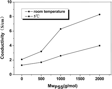 Fig. 8