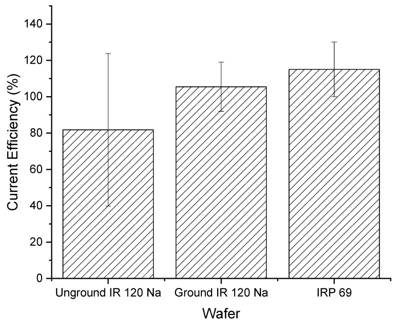 Figure 10