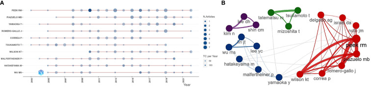 Figure 4