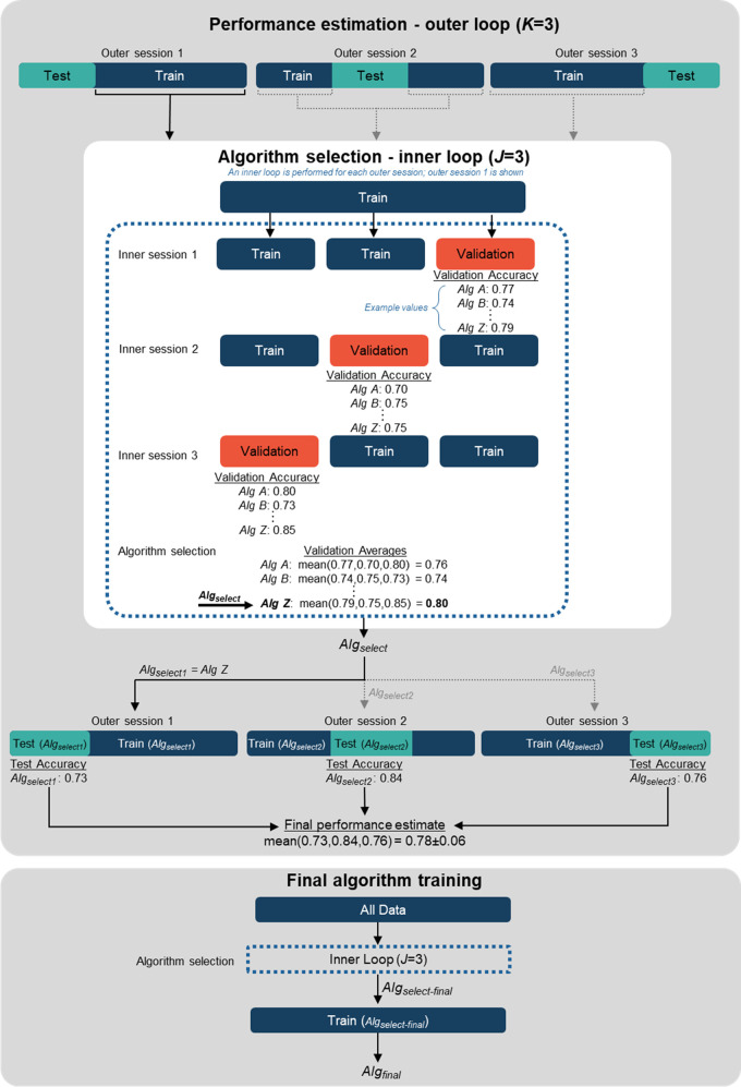 Diagram illustrates nested cross-validation (CV). An example 3 × 3 nested CV procedure is shown for which there are multiple candidate algorithms (Alg A, Alg B, …, Alg Z). For performance estimation (top), each outer session consists of an inner loop that selects the best algorithm (Algselect). The inner loop shown here is for outer session 1, in which Alg Z is selected as Algselect. Alg Z is then used in outer session 1 for training and testing. The final performance estimate is the average of the test results for each outer session (note that Algselect can be different algorithms for each outer session). Final algorithm training (bottom) also includes an inner loop for algorithm selection using all the data, after which the final algorithm, Algselect-final, is trained using all the data.