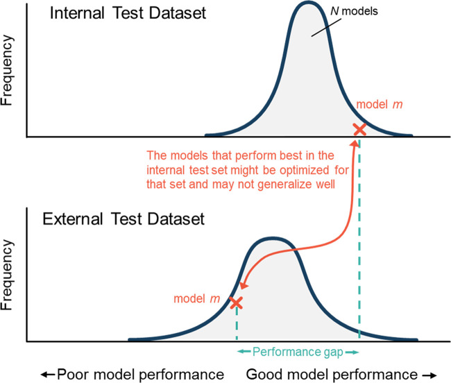 Graphs illustrate why models suffer performance gaps. Due to randomness (eg, weight initialization), training a model N times with the same training dataset will produce N unique models. When applied to the internal test set (ie, a holdout set split from the developmental dataset), the different models’ performances will produce a distribution (top). Outliers on the high end of the distribution will, by chance alone, perform well in the internal test set. When the models are applied to an external set, the distribution of model performances can shift (dataset shift), and the models that performed best on the internal set often underperform.