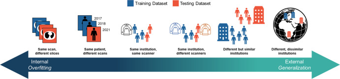 Figure represents the spectrum of data independence. External testing requires patient populations and annotators that are different than those contained in the training dataset. The degree to which the training data are different from the testing data forms a spectrum, with internal evaluation (left) providing no information about the expected generalization performance of the algorithm. Prior to widespread clinical adoption, algorithms require external testing (right).