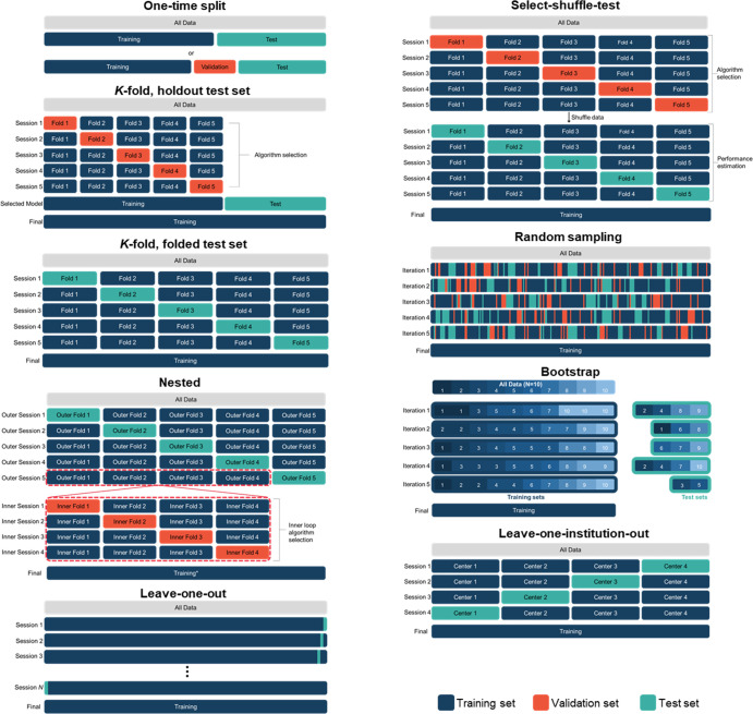 Different methods of cross-validation (CV) that can be used to address different training and evaluation needs. All methods aim to evaluate the model’s performance on independent test datasets. Some CV methods allow for hyperparameter tuning or algorithm selection (one-time split with validation, k-fold with holdout, nested CV, select-shuffle-test, and random sampling CV). Some CV methods are better suited for small datasets (k-fold with folded test set, leave-one-out, nested, and random sampling). Final model training for nested CV is described in Figure 6. (Adapted, with permission, from reference 8.)