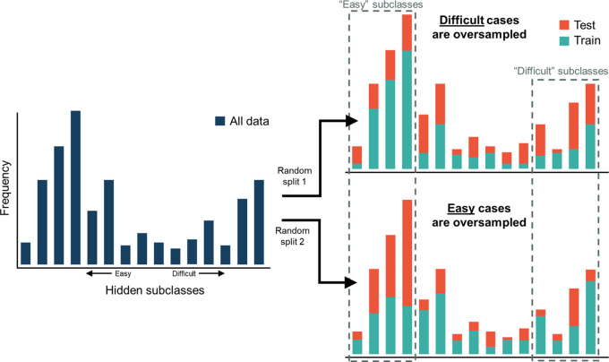 Graphs illustrate susceptibility of one-time splits for small datasets to sampling biases. Some hidden subclasses of data may be easier and/or harder for the model to learn, and those subclasses can be randomly under- or oversampled in the test set with a one-time split of the dataset. This can result in a biased estimate of the model’s generalization performance.