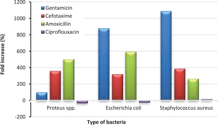 Figure 7.