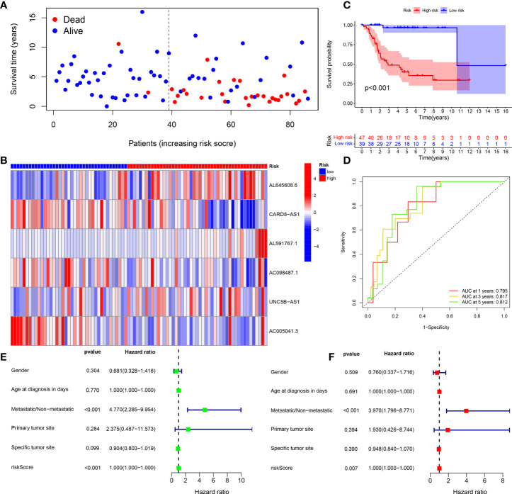 Figure 4