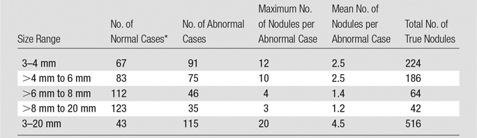 graphic file with name radiol.2016150497.tbl1.jpg