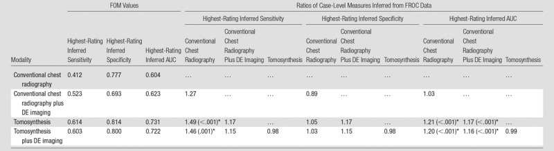 graphic file with name radiol.2016150497.tbl4.jpg