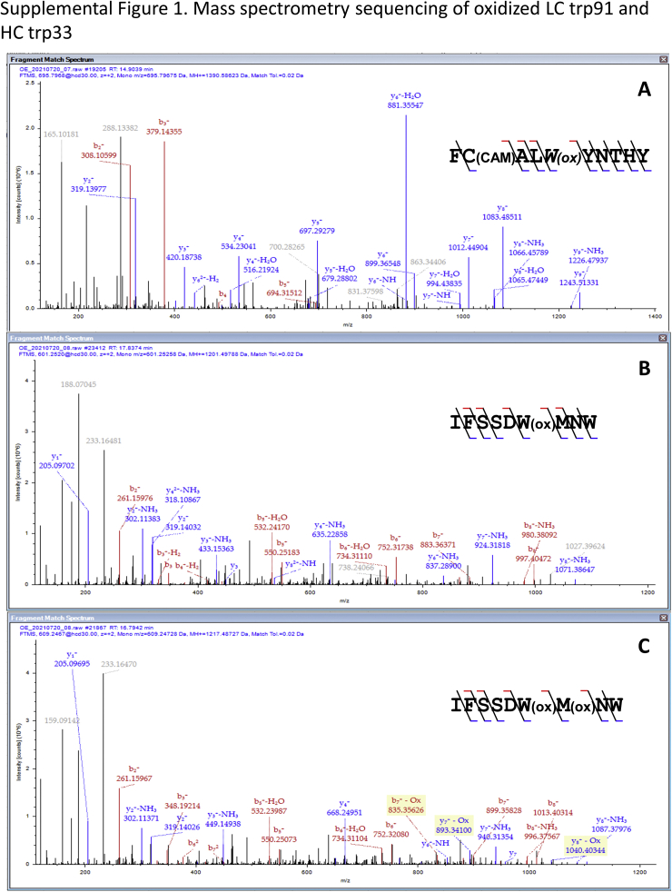 Supplemental Figure S1